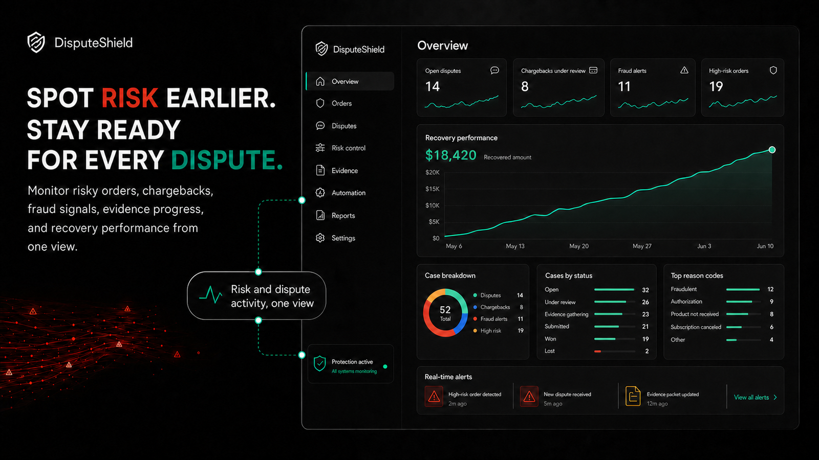 DisputeShield analytics overview for monitoring disputes, chargebacks, fraud alerts, and recovery performance